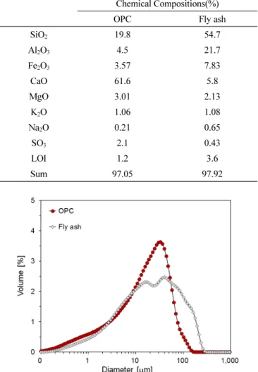 Fig. 1 Particle size distribution