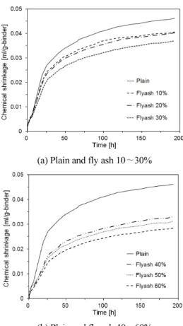 Fig. 6 Chemical shrinkage by cement weight