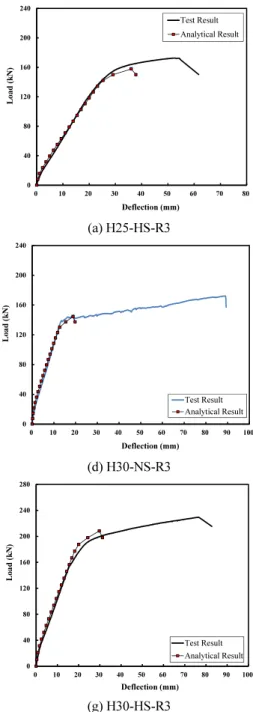 Fig. 16 Comparison of  test results and analytical results