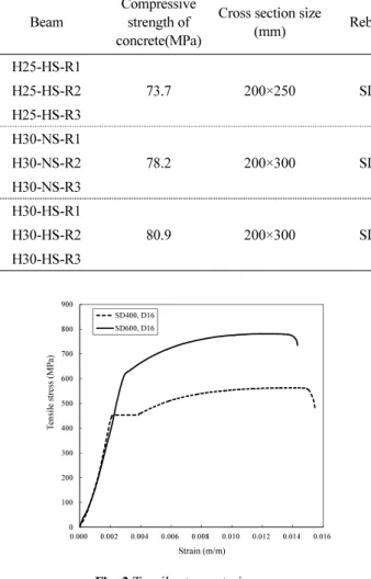 Fig. 3 Tensile stress-strain curve