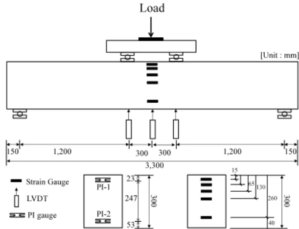 Fig. 6 Instrumentation used for the beam flexural test(unit: mm)