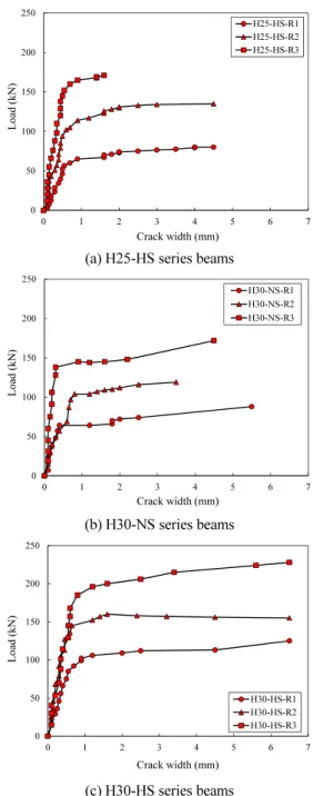 Fig. 8 Load-crack width curve at various rebar ratio