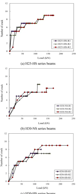 Fig. 10 Load-crack width curve at various yield strength of rebar