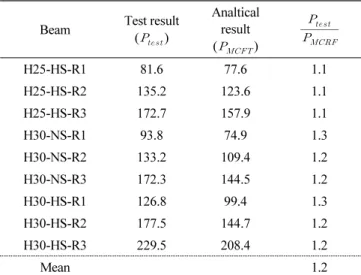 Fig. 14 Load-strain curve(H30-HS-R2)