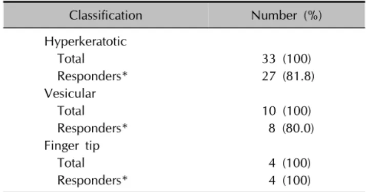 Fig. 1. Evaluation of physician’s global assessment (PGA) ac- ac-cording to severity of chronic hand eczema (CHE) at baseline.