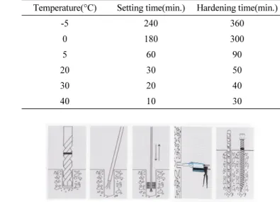 Table 1 Hardening time of chemical anchors with temperature Temperature(°C) Setting time(min.) Hardening time(min.)