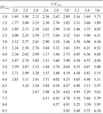 Table 9 Design strength on concrete edge fracture with edge  distance