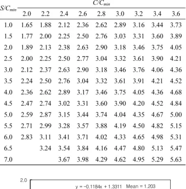 Fig. 13 Normal distribution curve of concrete edge fracture strength  with edge distance