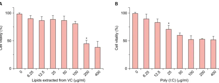 Fig. 1. The effect of lipids extracted from vernix caseosa (VC) and Poly (I:C) on normal human epidermal keratinocyte (NHEK) cells  viability