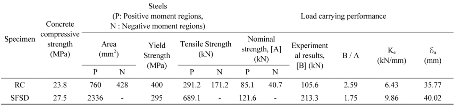 Table 4 Structural performance test result of continuous slab