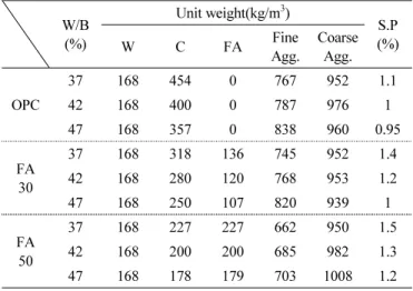 Table 1 Mix proportions for this study