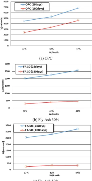 Fig. 3 Decreasing ratio of diffusion coefficient between Age 28  days and 180 days