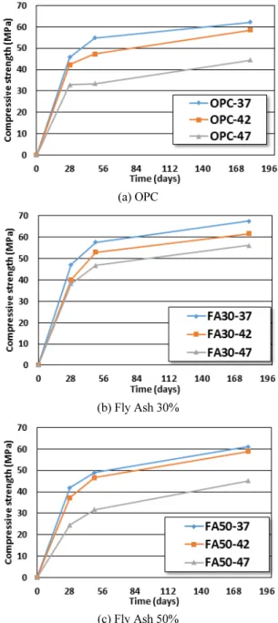 Fig. 5 Decreasing ratio of total passed charge between Age 28 days  and 180 days