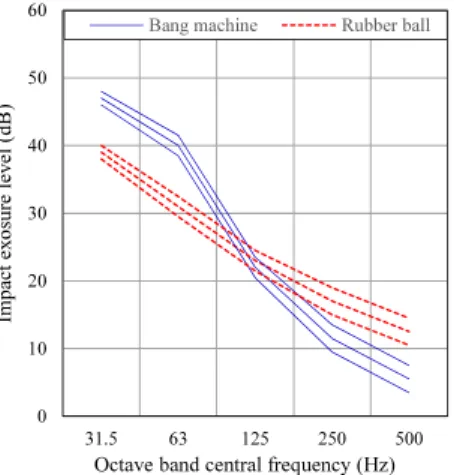 Fig. 2 Impact exposure level for standard heavy impact sources  specified in KS F 2810-2:2012
