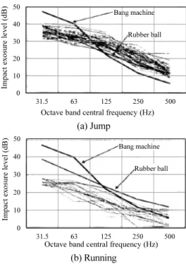 Fig. 3 은 Kim et al.(2005)의 연구 결과로 아동의 달리기와  뛰어내리기의 충격력과 표준 중량 충격원의 충격력 스펙트럼 을 비교한 것이다