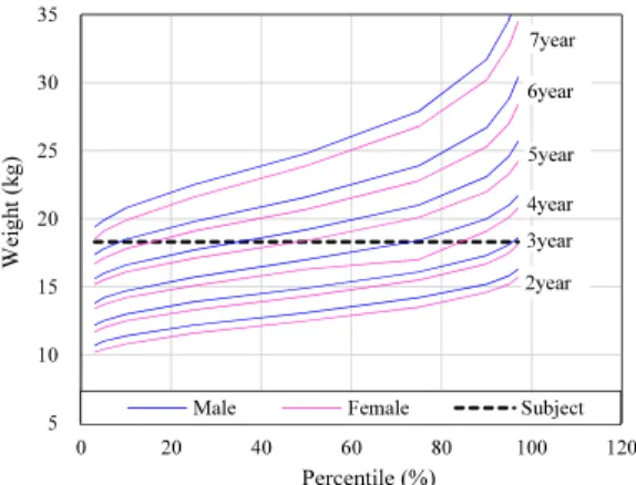 Fig. 5 Normal value for children’s physical development