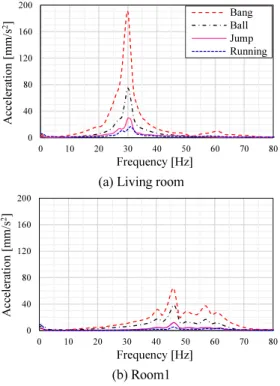 Table 1 Natural frequency of slab for floor vertical vibration