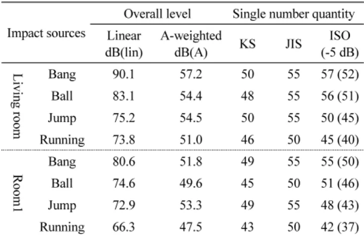 Table 2 Sound pressure levels according to impact sources and  evaluation criteria(dB)