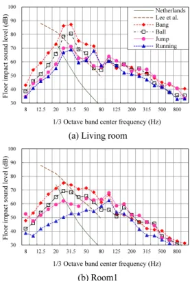 Fig. 12 Evaluation for low frequency noise