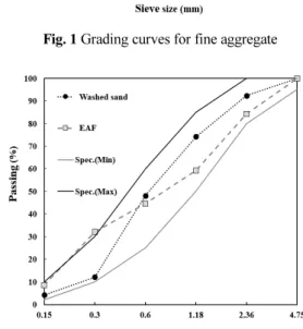 Table 4 Chemical composition of cement and EOS, aggregate(%) CaO SiO 2 Al 2 O 3 MgO Fe 2 O 3 MnO etc.