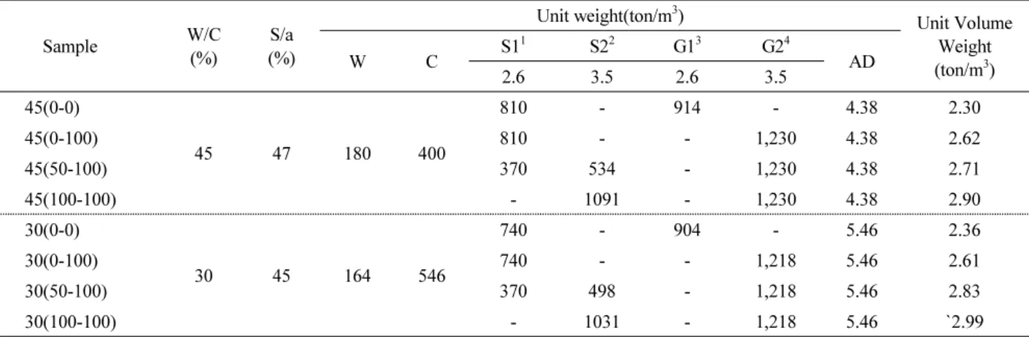 Table 5 Experimental plan of concrete