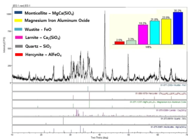 Fig. 4 Effect of time on the pH of fine aggregate