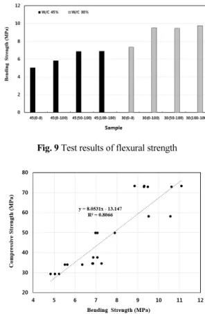 Fig. 10 Compare of compressive strength/bending strength ratio