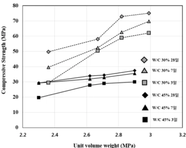 Fig. 11 Compare of compressive strength and unit volume weight  according to age