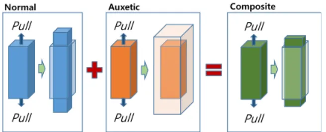 Fig. 2 Auxetic behavior(Grima and Evans, 2000)