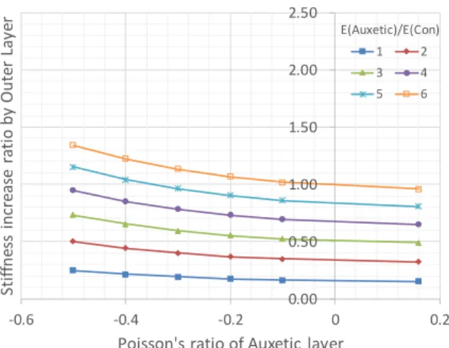 Fig. 6 Stiffness increase ratio of composites by outer layer(layer  thickness: 10 mm) 0.000.100.200.300.400.500.60-0.6Stiffness increase ratio by Auxetic effect-0.4-0.2 0 0.2Poisson's ratio of Auxetic layer