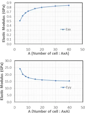 Fig. 15 Elastic modulus of auxetic mesh with number of unit cells