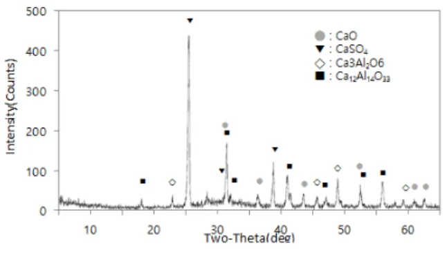 Table 5 Chemical composition of aluminate cement Materials Chemical composition(%) Aluminate Cement 