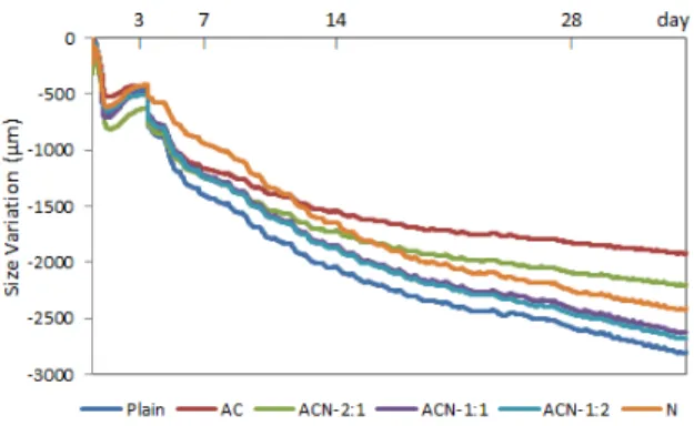 Fig. 4 Dimensional variation of repair mortar Fig. 5 Compressive strength of repair mortar
