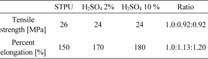 Table 3 Acid environmental exposure rest result