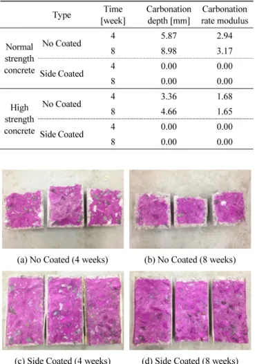 Table 6 Freezing and thawing test result