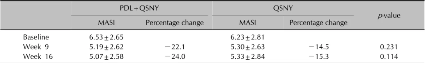Table 1. The changes of the MASI scores during the study period (n=17) 