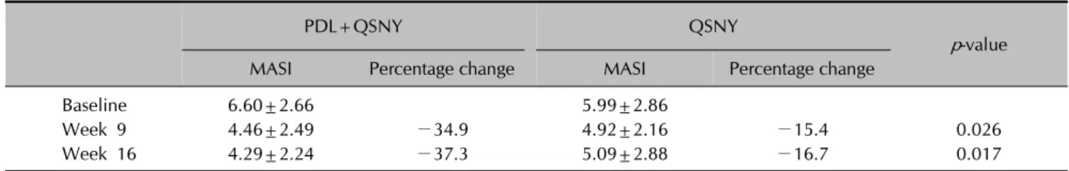 Table 2. The changes of the MASI scores of the patients who showed visibly widened capillaries on dermoscopy (n=7)