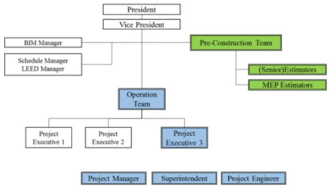 Fig. 3 Team Organization
