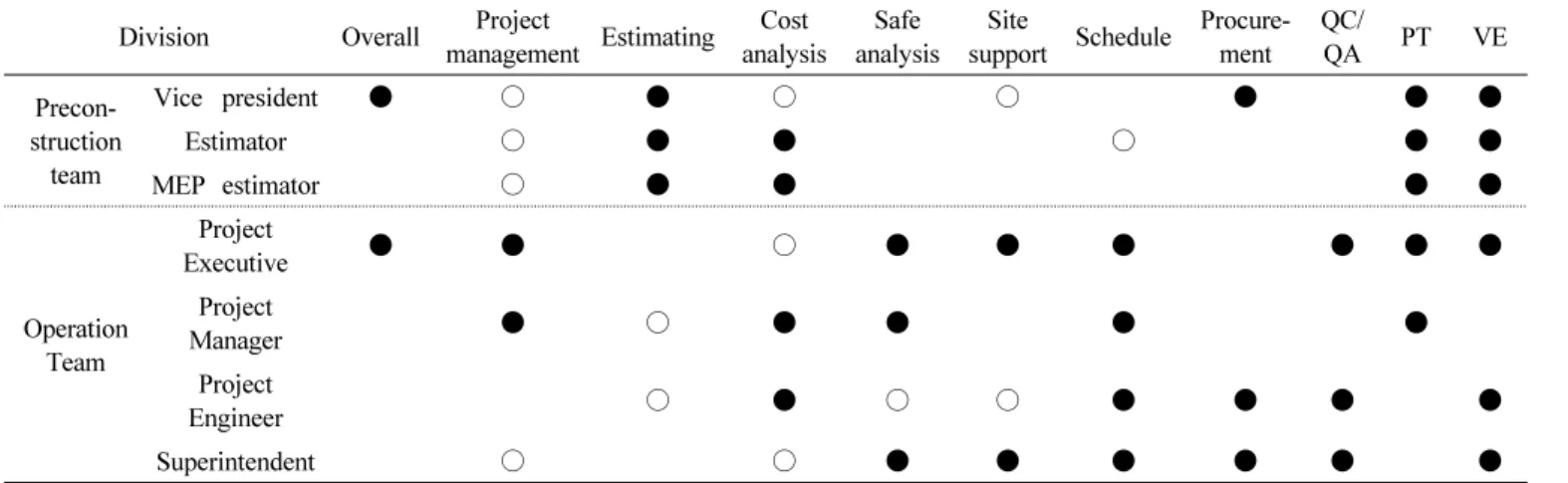 Table 4 Process and Purpose of Pull Planning