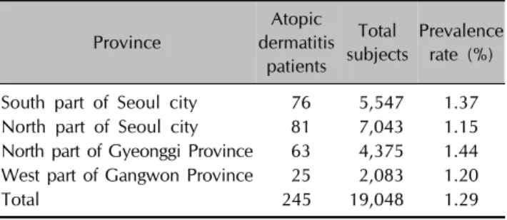 Table 1. Prevalence rates in each province of atopic dermatitis  in the 19-year-old Korean male subjects