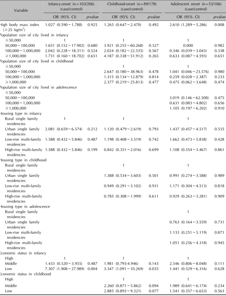 Table 2. Univariate conditional logistic regression analysis of the risk factors for AD in the 19-year-old Korean male study subjects Variable Infancy-onset (n=103/206) (case/control) Childhood-onset (n=89/178) (case/control) Adolescent onset (n=53/106) (c