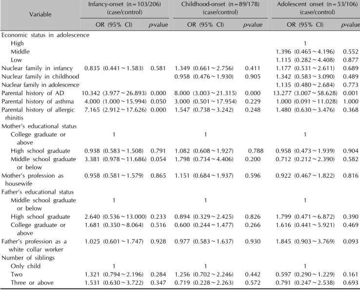 Table 2. Continued Variable Infancy-onset (n=103/206) (case/control) Childhood-onset (n=89/178) (case/control) Adolescent onset (n=53/106) (case/control)