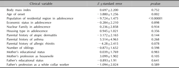 Table 4. Association of the severity scoring of atopic dermatitis index with clinical variables by multiple linear regression analysis