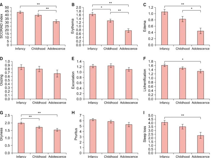 Fig. 1. Comparison of the severity of clinical manifestations according to the age of onset in patients with atopic dermatitis (AD),  using analysis of variance (ANOVA)