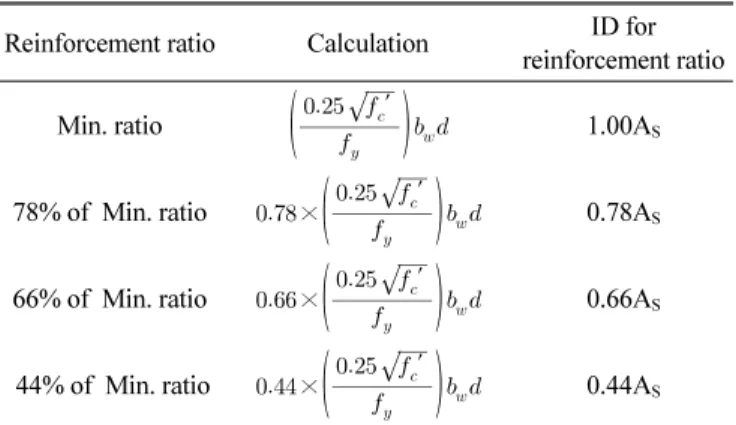 Table 2  Test variable in R/SFRC Test 