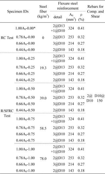 Table 4 Specimen IDs. and reinforcement details 