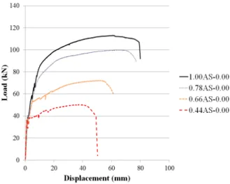 Fig. 3 Failure of 1.00A S -0.00 specimen