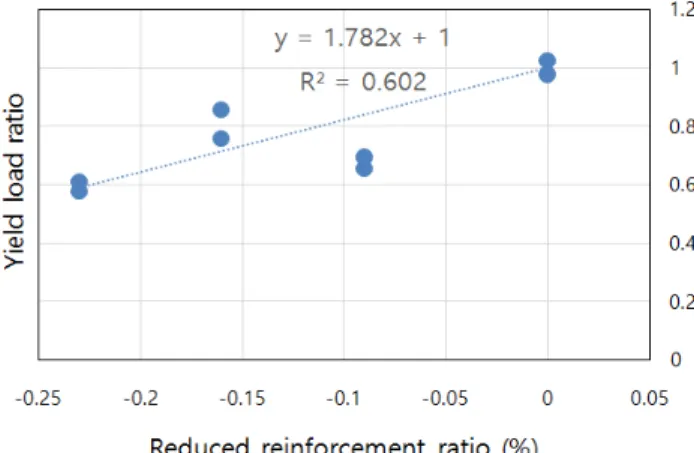 Fig. 9 Ratio of ultimate displacement to yield displacement(   ) for  RC specimens