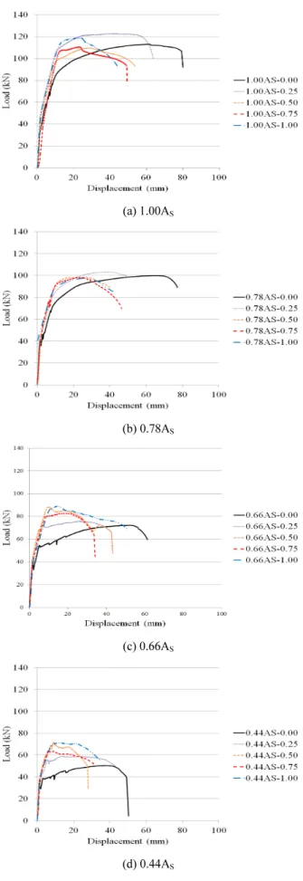 Fig. 11 Load-displacement curves for R/SFRC Test Fig. 12 Initial crack load ratio of R/SFRC specimen to RC specimen