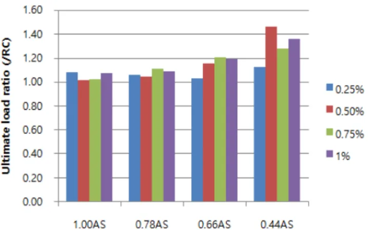 Fig. 13 Yield load ratio of R/SFRC specimen to RC specimen